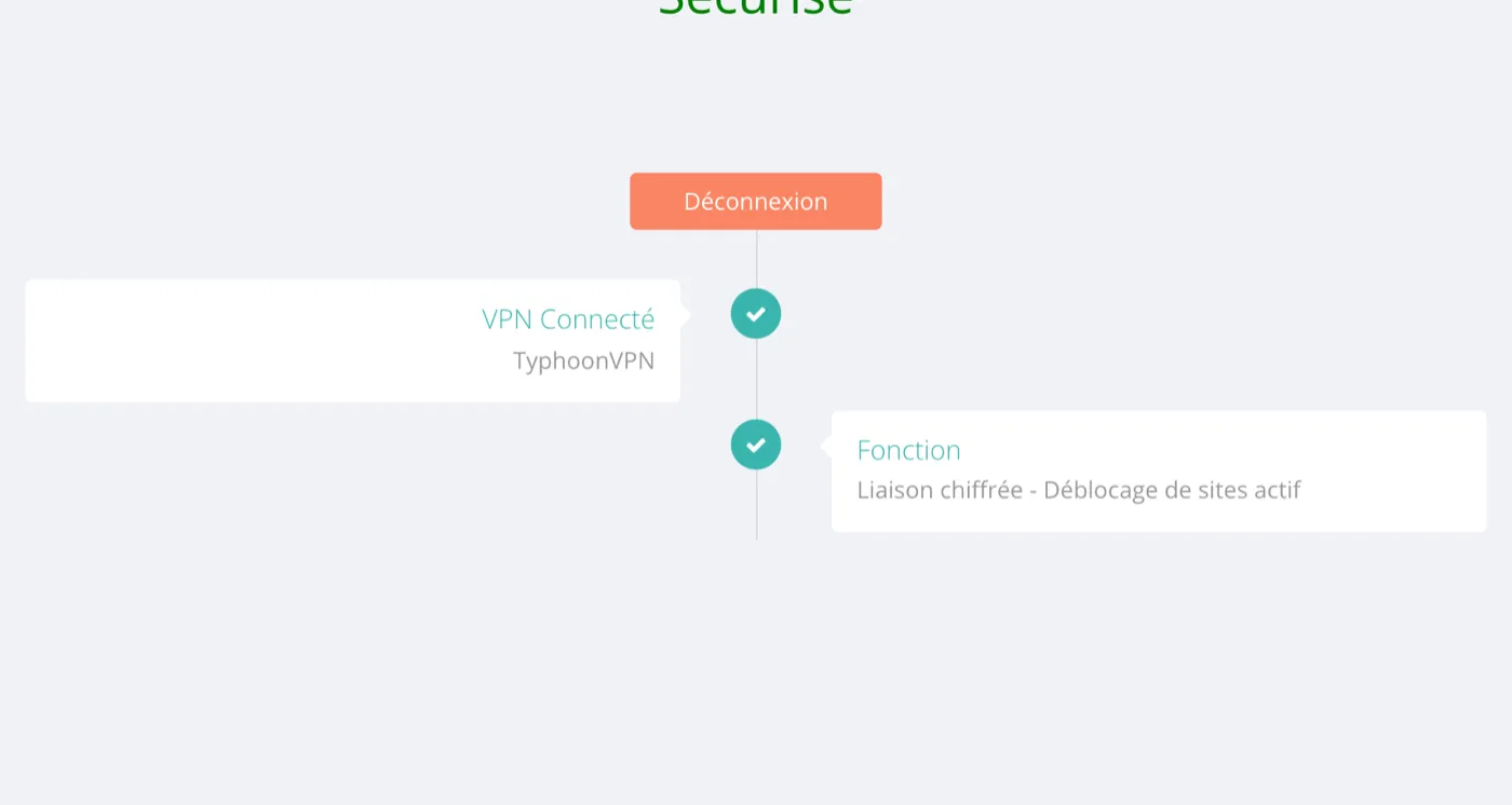 Page web sur fond gris clair : le logo sKUBE, le mot « Sécurisé » en vert, puis une chronologie avec deux coches vertes indiquant « VPN Connecté — TyphoonVPN » et « Fonction — Liaison chiffrée, déblocage de sites actif », et un bouton orange « Déconnexion ».
